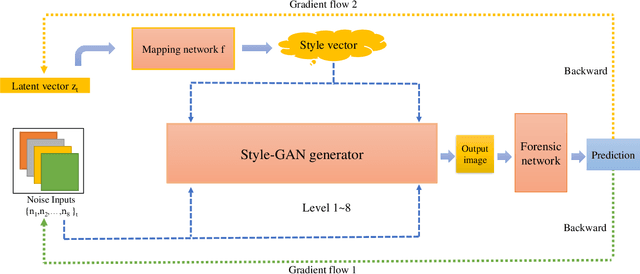 Figure 3 for Exploring Adversarial Fake Images on Face Manifold