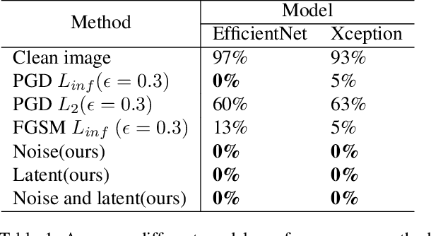 Figure 2 for Exploring Adversarial Fake Images on Face Manifold