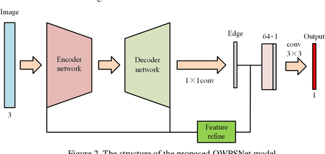 Figure 3 for Segmentation overlapping wear particles with few labelled data and imbalance sample