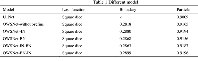 Figure 2 for Segmentation overlapping wear particles with few labelled data and imbalance sample