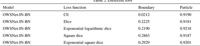 Figure 4 for Segmentation overlapping wear particles with few labelled data and imbalance sample
