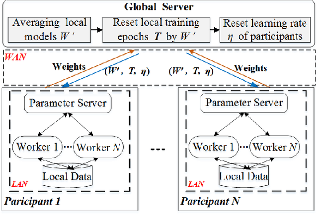 Figure 1 for Collaborative Deep Learning Across Multiple Data Centers