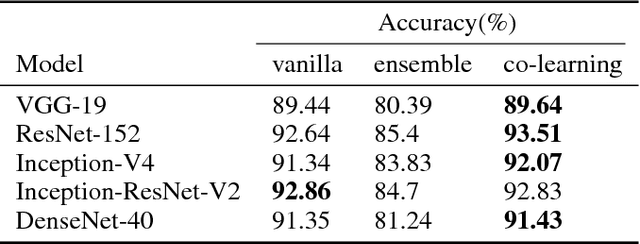 Figure 4 for Collaborative Deep Learning Across Multiple Data Centers