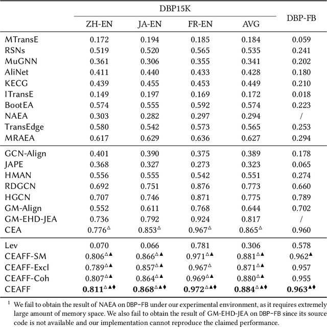 Figure 4 for Reinforcement Learning based Collective Entity Alignment with Adaptive Features