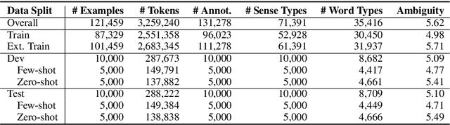 Figure 2 for FEWS: Large-Scale, Low-Shot Word Sense Disambiguation with the Dictionary