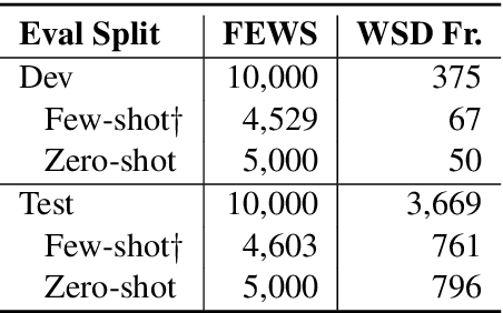 Figure 4 for FEWS: Large-Scale, Low-Shot Word Sense Disambiguation with the Dictionary