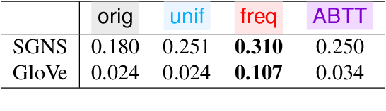 Figure 2 for Revisiting Additive Compositionality: AND, OR and NOT Operations with Word Embeddings