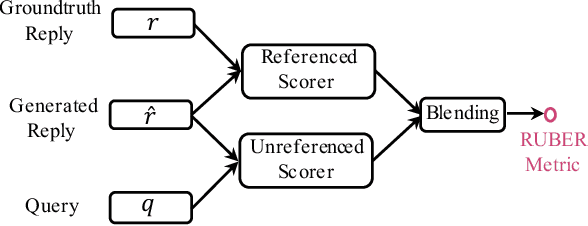 Figure 3 for RUBER: An Unsupervised Method for Automatic Evaluation of Open-Domain Dialog Systems
