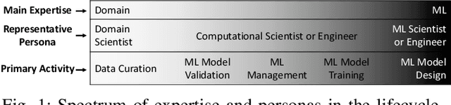 Figure 1 for Provenance Data in the Machine Learning Lifecycle in Computational Science and Engineering