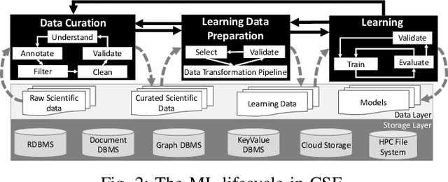 Figure 2 for Provenance Data in the Machine Learning Lifecycle in Computational Science and Engineering