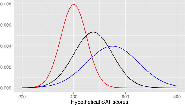 Figure 1 for Certifying and removing disparate impact