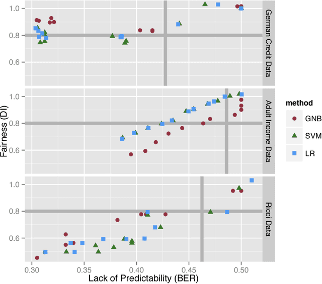 Figure 2 for Certifying and removing disparate impact