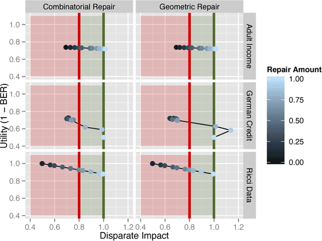 Figure 3 for Certifying and removing disparate impact