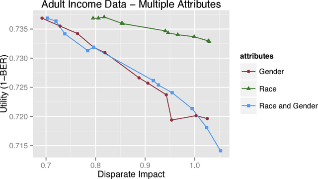 Figure 4 for Certifying and removing disparate impact