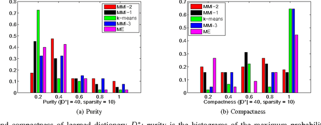 Figure 2 for Sparse Dictionary-based Attributes for Action Recognition and Summarization