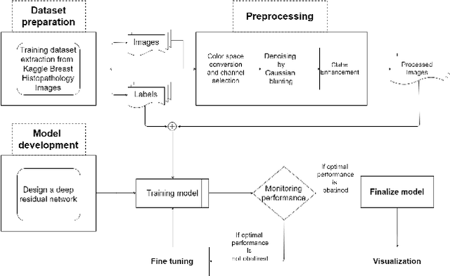 Figure 2 for A Novel method for IDC Prediction in Breast Cancer Histopathology images using Deep Residual Neural Networks