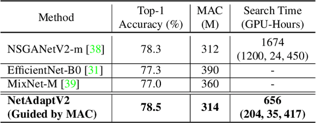 Figure 4 for NetAdaptV2: Efficient Neural Architecture Search with Fast Super-Network Training and Architecture Optimization