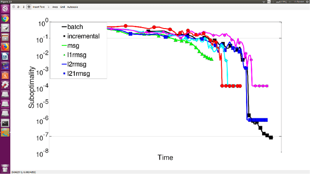 Figure 1 for Stochastic Approximation Algorithms for Principal Component Analysis