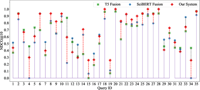 Figure 4 for CMT in TREC-COVID Round 2: Mitigating the Generalization Gaps from Web to Special Domain Search