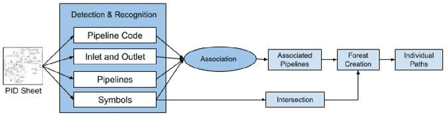 Figure 3 for Automatic Information Extraction from Piping and Instrumentation Diagrams