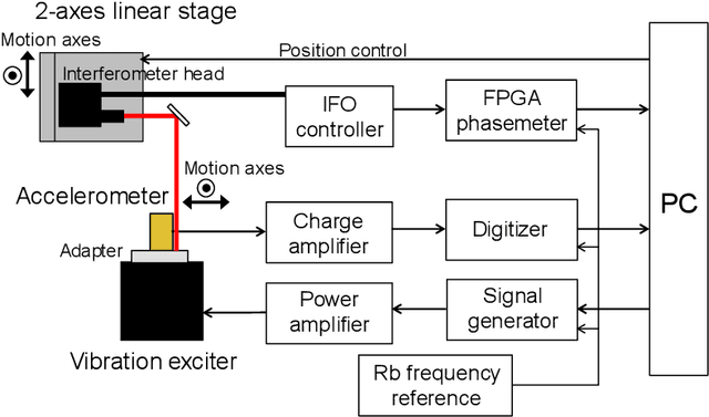 Figure 1 for Primary accelerometer calibration with two-axis automatic positioning stage