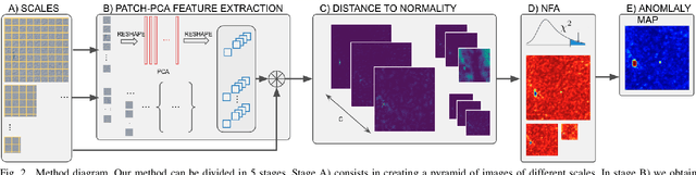 Figure 2 for A Multi-Scale A Contrario method for Unsupervised Image Anomaly Detection