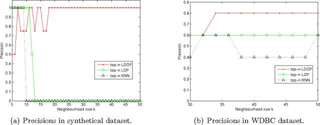 Figure 4 for A New Local Distance-Based Outlier Detection Approach for Scattered Real-World Data