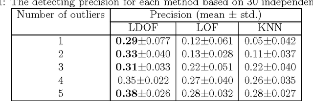 Figure 2 for A New Local Distance-Based Outlier Detection Approach for Scattered Real-World Data