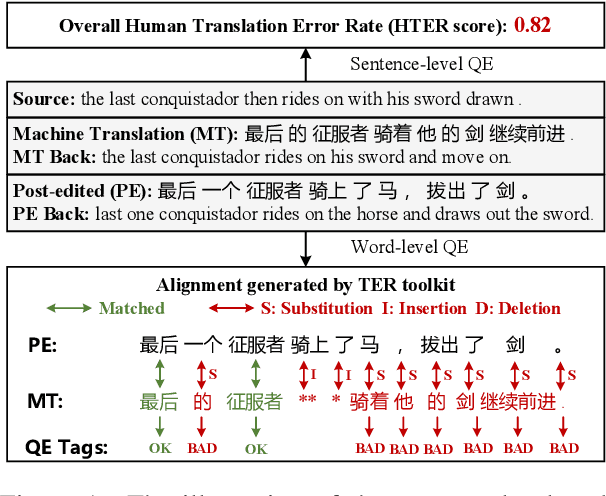 Figure 1 for Rethink about the Word-level Quality Estimation for Machine Translation from Human Judgement