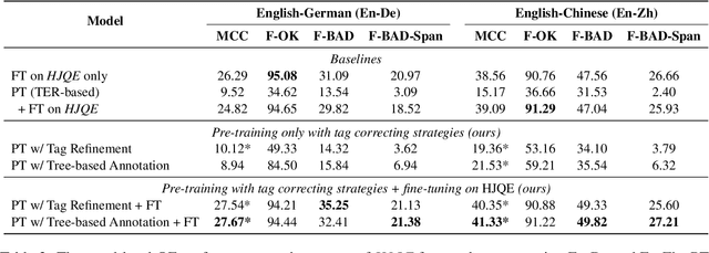 Figure 4 for Rethink about the Word-level Quality Estimation for Machine Translation from Human Judgement