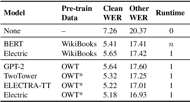 Figure 3 for Pre-Training Transformers as Energy-Based Cloze Models