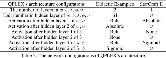 Figure 4 for QPLEX: Duplex Dueling Multi-Agent Q-Learning