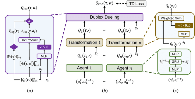 Figure 1 for QPLEX: Duplex Dueling Multi-Agent Q-Learning