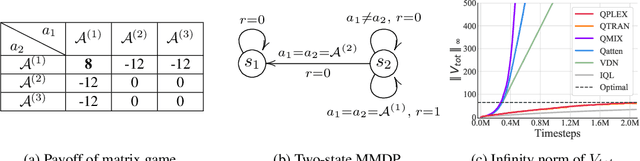 Figure 3 for QPLEX: Duplex Dueling Multi-Agent Q-Learning