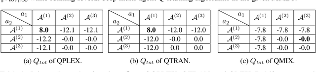 Figure 2 for QPLEX: Duplex Dueling Multi-Agent Q-Learning