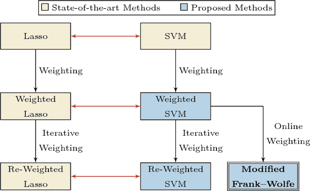 Figure 1 for Modified Frank-Wolfe Algorithm for Enhanced Sparsity in Support Vector Machine Classifiers