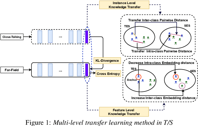 Figure 1 for Multi-Level Transfer Learning from Near-Field to Far-Field Speaker Verification
