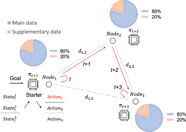 Figure 1 for Homogeneous Learning: Self-Attention Decentralized Deep Learning