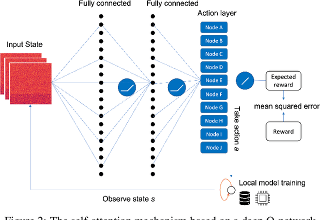 Figure 3 for Homogeneous Learning: Self-Attention Decentralized Deep Learning