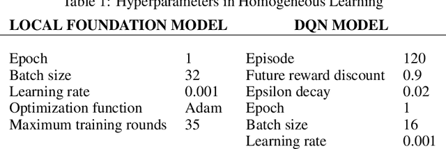 Figure 2 for Homogeneous Learning: Self-Attention Decentralized Deep Learning