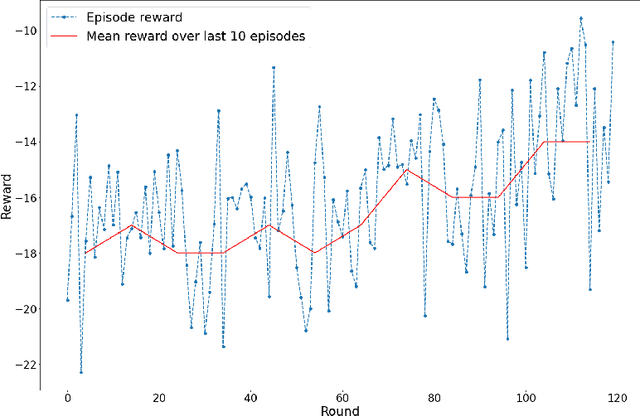 Figure 4 for Homogeneous Learning: Self-Attention Decentralized Deep Learning