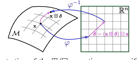 Figure 2 for Model Predictive Control for Trajectory Tracking on Differentiable Manifolds