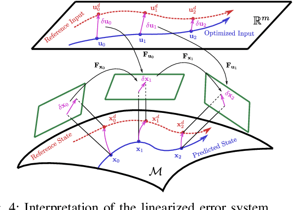 Figure 4 for Model Predictive Control for Trajectory Tracking on Differentiable Manifolds
