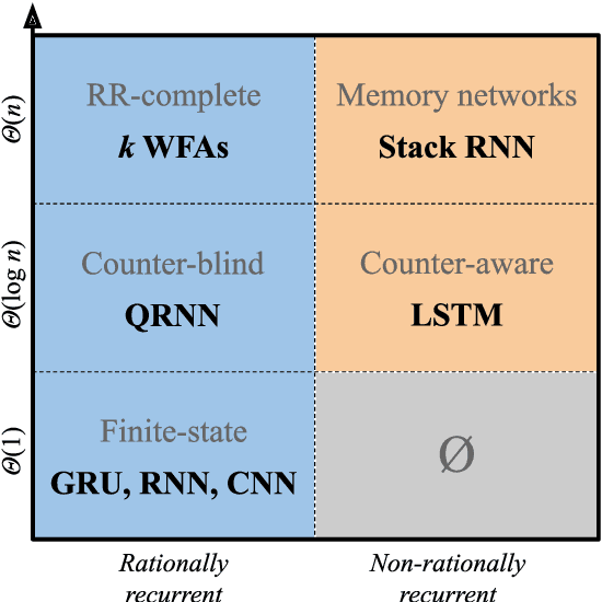 Figure 1 for A Formal Hierarchy of RNN Architectures