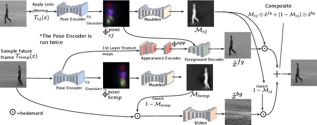 Figure 1 for Unsupervised Disentanglement of Pose, Appearance and Background from Images and Videos