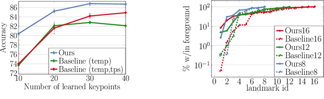 Figure 3 for Unsupervised Disentanglement of Pose, Appearance and Background from Images and Videos