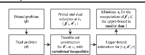 Figure 1 for Safe Screening With Variational Inequalities and Its Application to LASSO