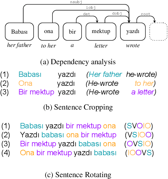 Figure 1 for Data Augmentation via Dependency Tree Morphing for Low-Resource Languages