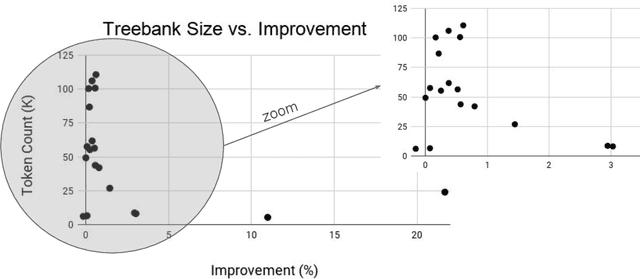 Figure 3 for Data Augmentation via Dependency Tree Morphing for Low-Resource Languages