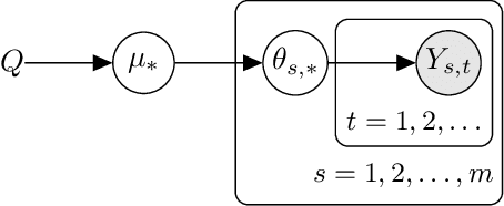 Figure 1 for Hierarchical Bayesian Bandits